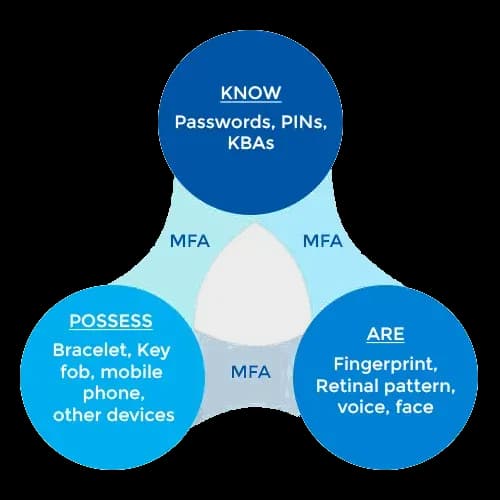 Types of MFA