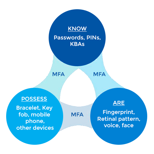 Avancer Iam Multifactor Authentication Mfa Multi Factor Authentication 7920