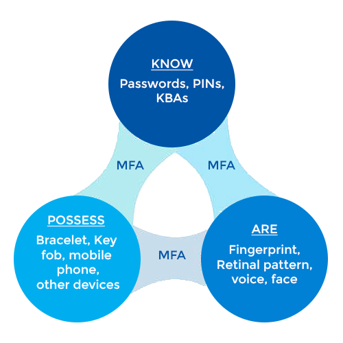 Multifunctional Authentication MFA