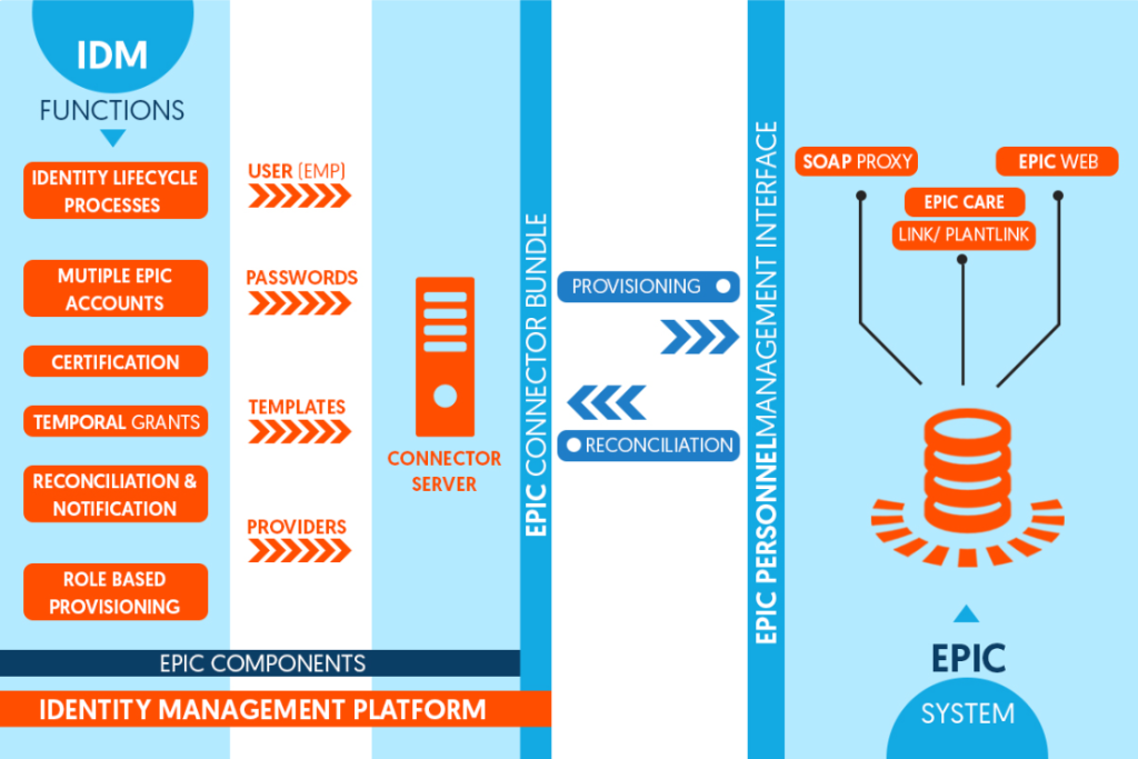 Don’t blame the EPIC Systems, fix your approach to manage identities on it